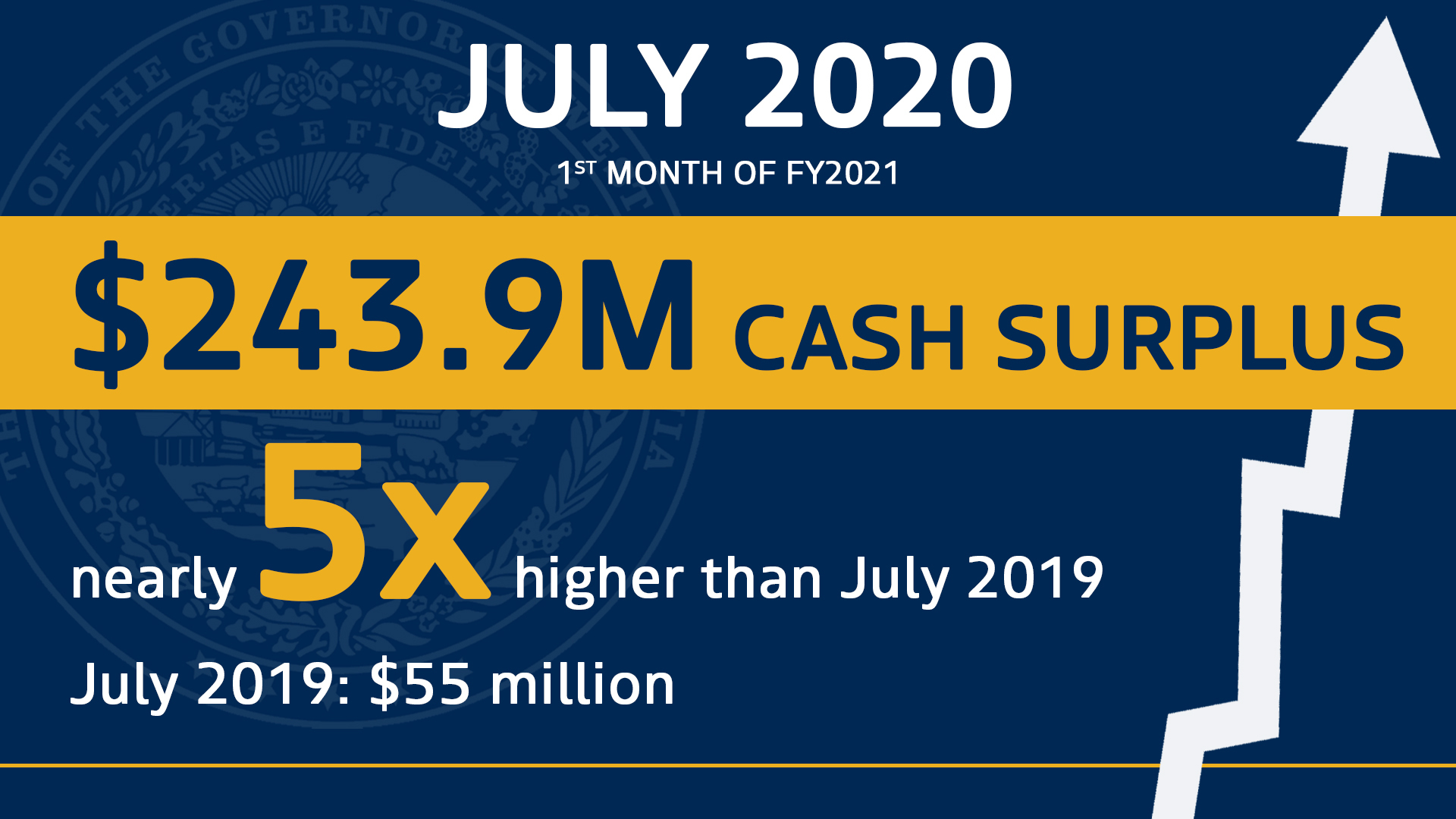 Gov Justice: July starts new fiscal year with $243.9m surplus; FY2020